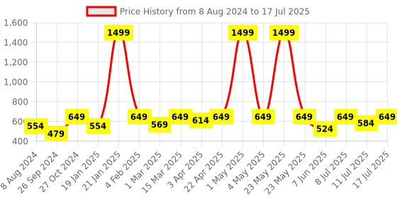 myntra.com BAESD Abstract Printed Co Ords baesd Price History Graph from 8 Aug 2024 to 17 Jul 2025