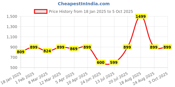 myntra.com BAESD Abstract Printed Cold-Shoulder Sleeves Crop Top With Flared Trousers baesd Price History Graph from 18 Jan 2025 to 5 Oct 2025