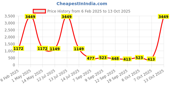 myntra.com BAESD Abstract Printed Cotton Katha Shirt & Trouser baesd Price History Graph from 6 Feb 2025 to 12 Oct 2025
