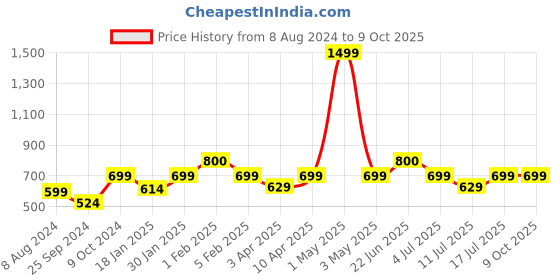 myntra.com BAESD Abstract Printed Cotton Puffer Jacket baesd Price History Graph from 8 Aug 2024 to 8 Oct 2025