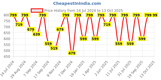 myntra.com BAESD Abstract Printed Crepe Fit & Flare Midi Dress baesd Price History Graph from 24 Jul 2024 to 12 Oct 2025