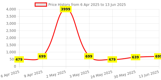 myntra.com BAESD Abstract Printed Crepe Midi Wrap Dress baesd Price History Graph from 6 Apr 2025 to 13 Jun 2025