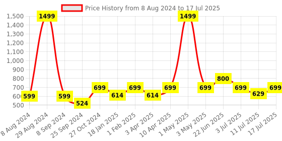 myntra.com BAESD Abstract Printed Crop Denim Jacket With Patchwork baesd Price History Graph from 8 Aug 2024 to 11 Jul 2025