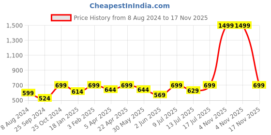 myntra.com BAESD Abstract Printed Cut-outs Bodycon Midi Dress baesd Price History Graph from 8 Aug 2024 to 17 Nov 2025