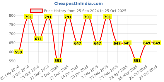 myntra.com BAESD Abstract Printed Fit And Flare Midi Dress baesd Price History Graph from 25 Sep 2024 to 25 Oct 2025