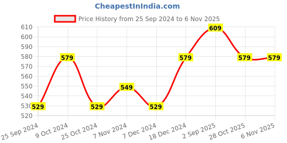 myntra.com BAESD Abstract Printed Flared Knitted Wool Palazzos baesd Price History Graph from 25 Sep 2024 to 3 Nov 2025