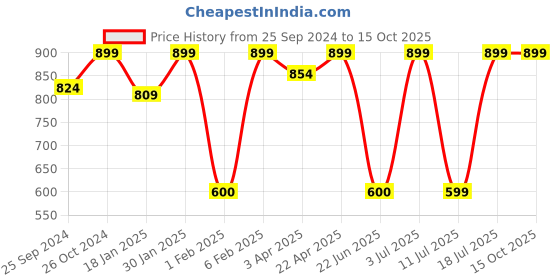 myntra.com BAESD Abstract Printed Fleece Hood Pullover Sweatshirt baesd Price History Graph from 25 Sep 2024 to 15 Oct 2025