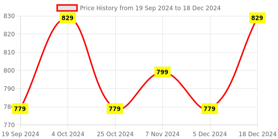 myntra.com BAESD Abstract Printed Fleece Pullover Sweatshirt baesd Price History Graph from 19 Sep 2024 to 18 Dec 2024