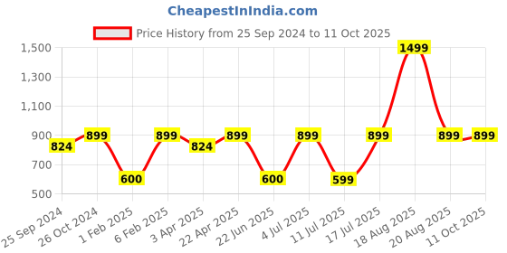 myntra.com BAESD  Abstract Printed Fleece Pullover Sweatshirt baesd Price History Graph from 25 Sep 2024 to 11 Oct 2025