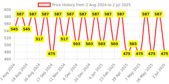 myntra.com BAESD Abstract Printed Flutter Sleeves Regular Top baesd Price History Graph from 2 Aug 2024 to 2 Jul 2025