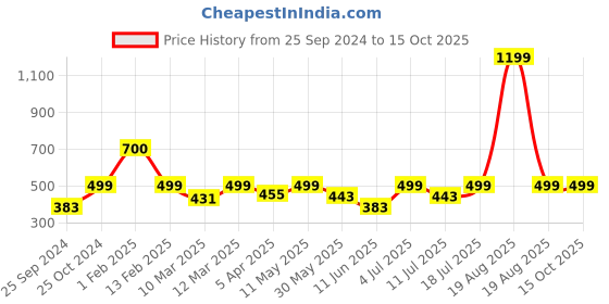 myntra.com BAESD Abstract Printed Halter Neck Crop Top baesd Price History Graph from 25 Sep 2024 to 14 Oct 2025