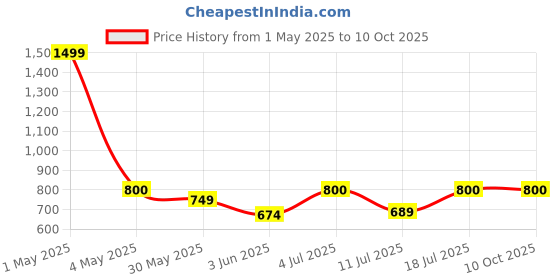 myntra.com BAESD Abstract Printed Halter Neck Crop Top With Shorts baesd Price History Graph from 1 May 2025 to 9 Oct 2025
