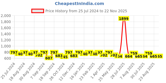 myntra.com BAESD Abstract Printed Halter Neck Georgette A-Line Dress baesd Price History Graph from 25 Jul 2024 to 22 Nov 2025