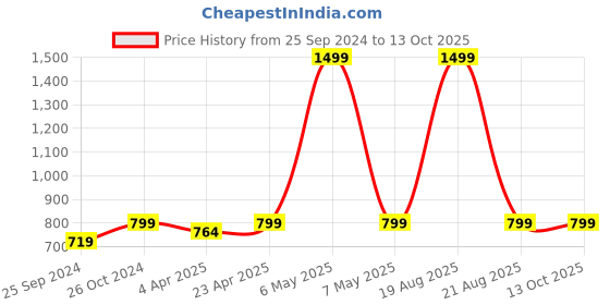 myntra.com BAESD Abstract Printed Halter Neck Sheath Midi Dress baesd Price History Graph from 25 Sep 2024 to 13 Oct 2025
