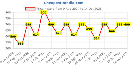 myntra.com BAESD Abstract Printed High Neck Crop Top & Skirt baesd Price History Graph from 9 Aug 2024 to 14 Oct 2025