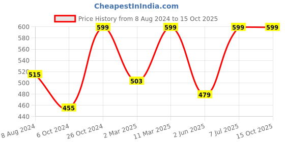 myntra.com BAESD Abstract Printed High Neck Top baesd Price History Graph from 8 Aug 2024 to 14 Oct 2025