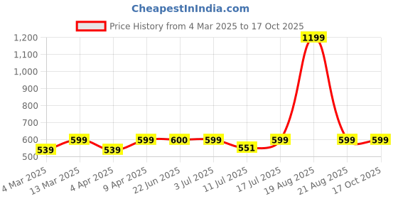 myntra.com BAESD Abstract Printed High Neck Top baesd Price History Graph from 4 Mar 2025 to 16 Oct 2025