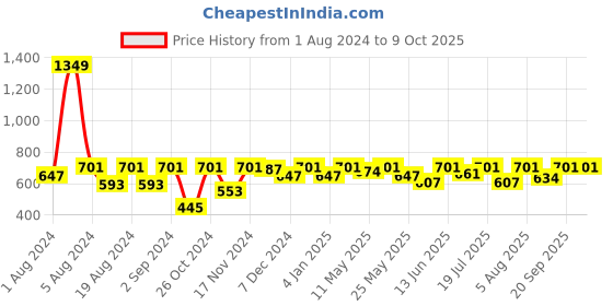 myntra.com BAESD Abstract Printed Kimono Sleeve Kaftan Longline Top baesd Price History Graph from 1 Aug 2024 to 9 Oct 2025