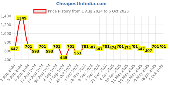 myntra.com BAESD Abstract Printed Kimono Sleeves Kaftan Top baesd Price History Graph from 1 Aug 2024 to 5 Oct 2025
