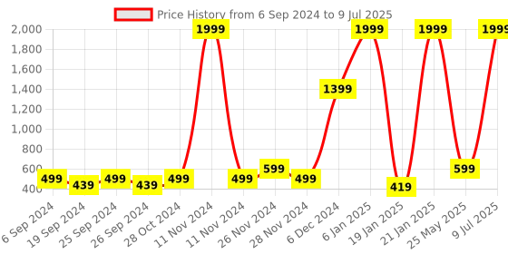 myntra.com BAESD Abstract Printed Lace-Insert Layered Sleeveless Regular Top baesd Price History Graph from 6 Sep 2024 to 9 Jul 2025