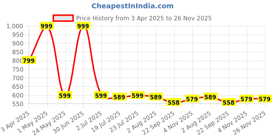 myntra.com BAESD Abstract Printed Lapel Collar Shirt With Trousers baesd Price History Graph from 3 Apr 2025 to 26 Nov 2025