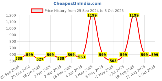 myntra.com BAESD Abstract Printed Long Sleeves Fitted Crop Top baesd Price History Graph from 25 Sep 2024 to 8 Oct 2025