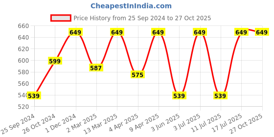 myntra.com BAESD Abstract Printed Long Sleeves Fitted Crop Top baesd Price History Graph from 25 Sep 2024 to 26 Oct 2025