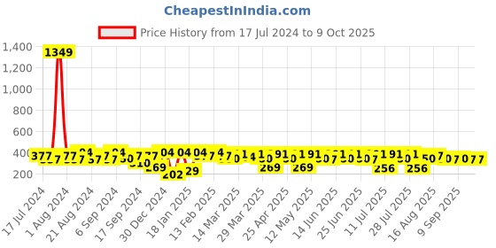 myntra.com BAESD Abstract Printed Mandarin Collar Cotton Regular Top baesd Price History Graph from 17 Jul 2024 to 9 Oct 2025