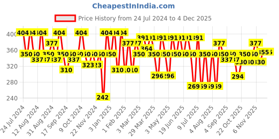 myntra.com BAESD Abstract Printed Mandarin Collar Cotton Top baesd Price History Graph from 24 Jul 2024 to 2 Dec 2025