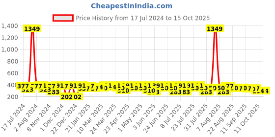 myntra.com BAESD Abstract Printed Mandarin Collar Cotton Top baesd Price History Graph from 17 Jul 2024 to 14 Oct 2025