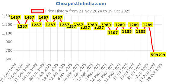 myntra.com BAESD Abstract Printed Mandarin Collar Neck Top With Palazzo Co-Ords baesd Price History Graph from 21 Nov 2024 to 18 Oct 2025