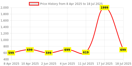 myntra.com BAESD Abstract Printed Mandarin Collar Shirt With Trouser baesd Price History Graph from 8 Apr 2025 to 17 Jul 2025