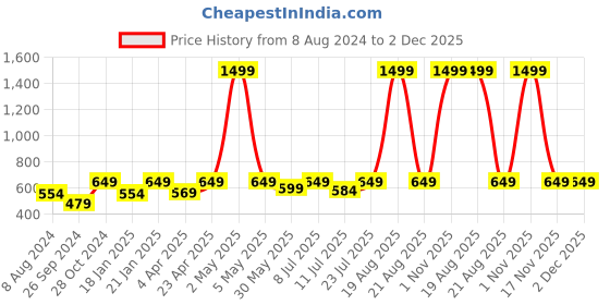 myntra.com BAESD Abstract Printed Mini Bodycon Dress baesd Price History Graph from 8 Aug 2024 to 2 Dec 2025