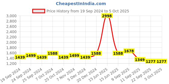 myntra.com BAESD Abstract Printed Mock Collar Fleece Lightweight Tailored Jacket baesd Price History Graph from 19 Sep 2024 to 4 Oct 2025