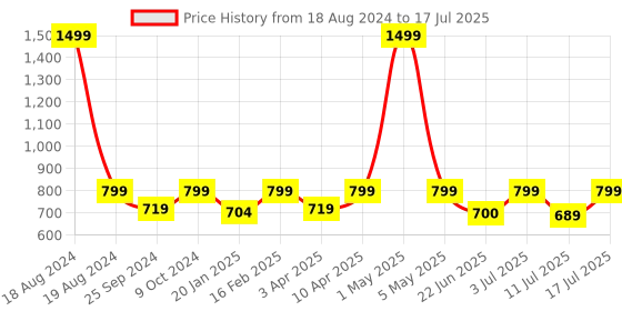myntra.com BAESD Abstract Printed Mock Collar Fleece Sweatshirt baesd Price History Graph from 18 Aug 2024 to 17 Jul 2025