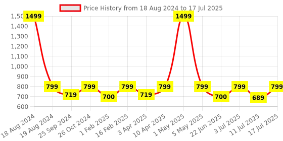 myntra.com BAESD Abstract Printed Mock Collar Fleece Sweatshirt baesd Price History Graph from 18 Aug 2024 to 17 Jul 2025
