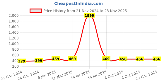 myntra.com BAESD Abstract Printed Monochrome V-Neck Puff Sleeves Top baesd Price History Graph from 21 Nov 2024 to 23 Nov 2025