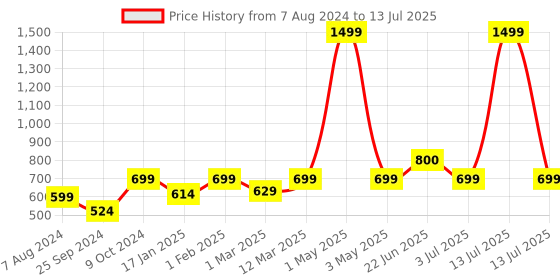 myntra.com BAESD Abstract Printed Playsuit baesd Price History Graph from 7 Aug 2024 to 13 Jul 2025