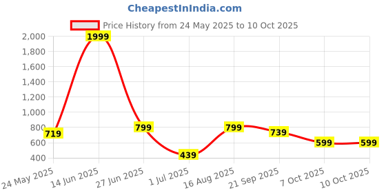 myntra.com BAESD Abstract Printed Plus Size Round Neck Swim Suit baesd Price History Graph from 24 May 2025 to 7 Oct 2025