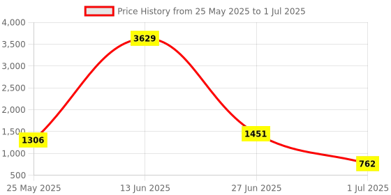 myntra.com BAESD Abstract Printed Plus Size Round Neck Swim Suit With Goggle baesd Price History Graph from 25 May 2025 to 1 Jul 2025