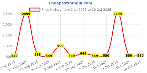 myntra.com BAESD Abstract Printed Plus Size Swim Dress With Swimming Cap baesd Price History Graph from 1 Jul 2025 to 9 Oct 2025
