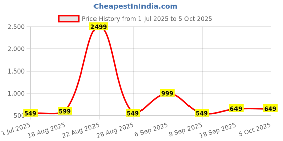 myntra.com BAESD Abstract Printed Plus Size Swim Suit With Swimming Cap baesd Price History Graph from 1 Jul 2025 to 4 Oct 2025