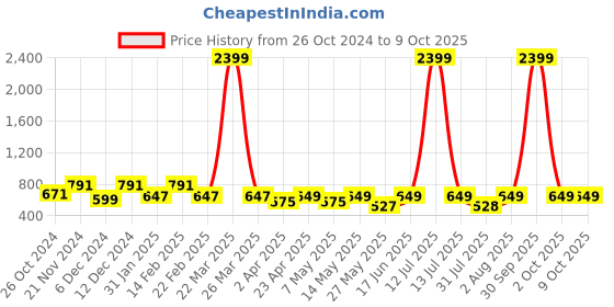 myntra.com BAESD Abstract Printed Puff Sleeve Georgette Fit & Flare Dress baesd Price History Graph from 26 Oct 2024 to 9 Oct 2025