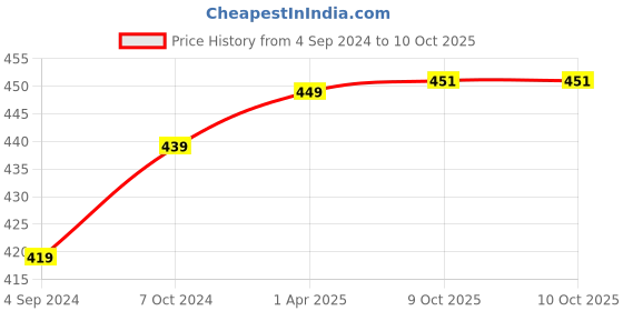 myntra.com BAESD Abstract Printed Puff Sleeves Top baesd Price History Graph from 4 Sep 2024 to 9 Oct 2025