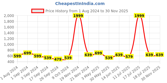 myntra.com BAESD Abstract Printed Pure Cotton Loose-Fit Shirt With Trousers baesd Price History Graph from 1 Aug 2024 to 30 Nov 2025