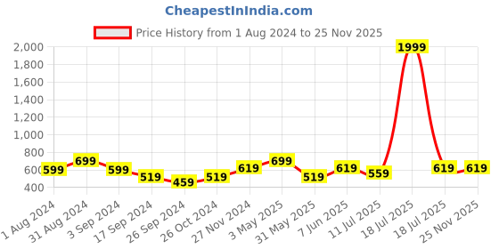 myntra.com BAESD Abstract Printed Pure Cotton Loose-Fit Shirt With Trousers baesd Price History Graph from 1 Aug 2024 to 25 Nov 2025