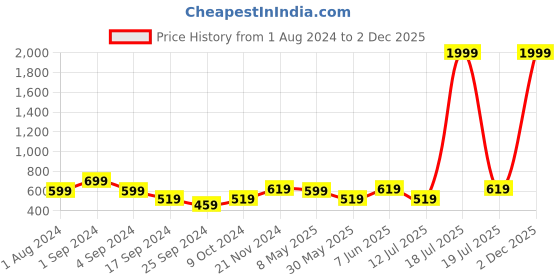 myntra.com BAESD Abstract Printed Pure Cotton Shirt & Palazzos Co-Ords baesd Price History Graph from 1 Aug 2024 to 2 Dec 2025