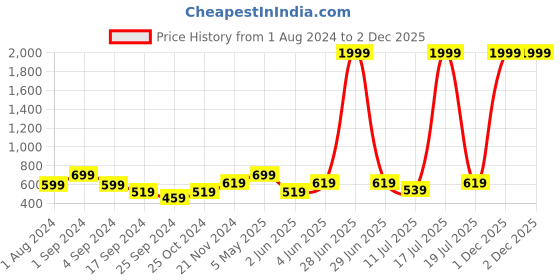 myntra.com BAESD Abstract Printed Pure Cotton Shirt & Palazzos Co-Ords Set baesd Price History Graph from 1 Aug 2024 to 1 Dec 2025