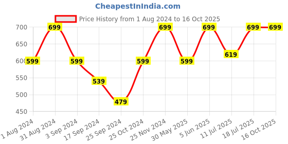 myntra.com BAESD Abstract Printed Pure Cotton Shirt With Palazzos baesd Price History Graph from 1 Aug 2024 to 16 Oct 2025