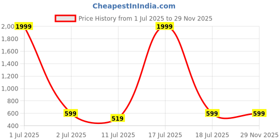 myntra.com BAESD Abstract Printed Pure Cotton T-shirt With Trousers baesd Price History Graph from 1 Jul 2025 to 28 Nov 2025
